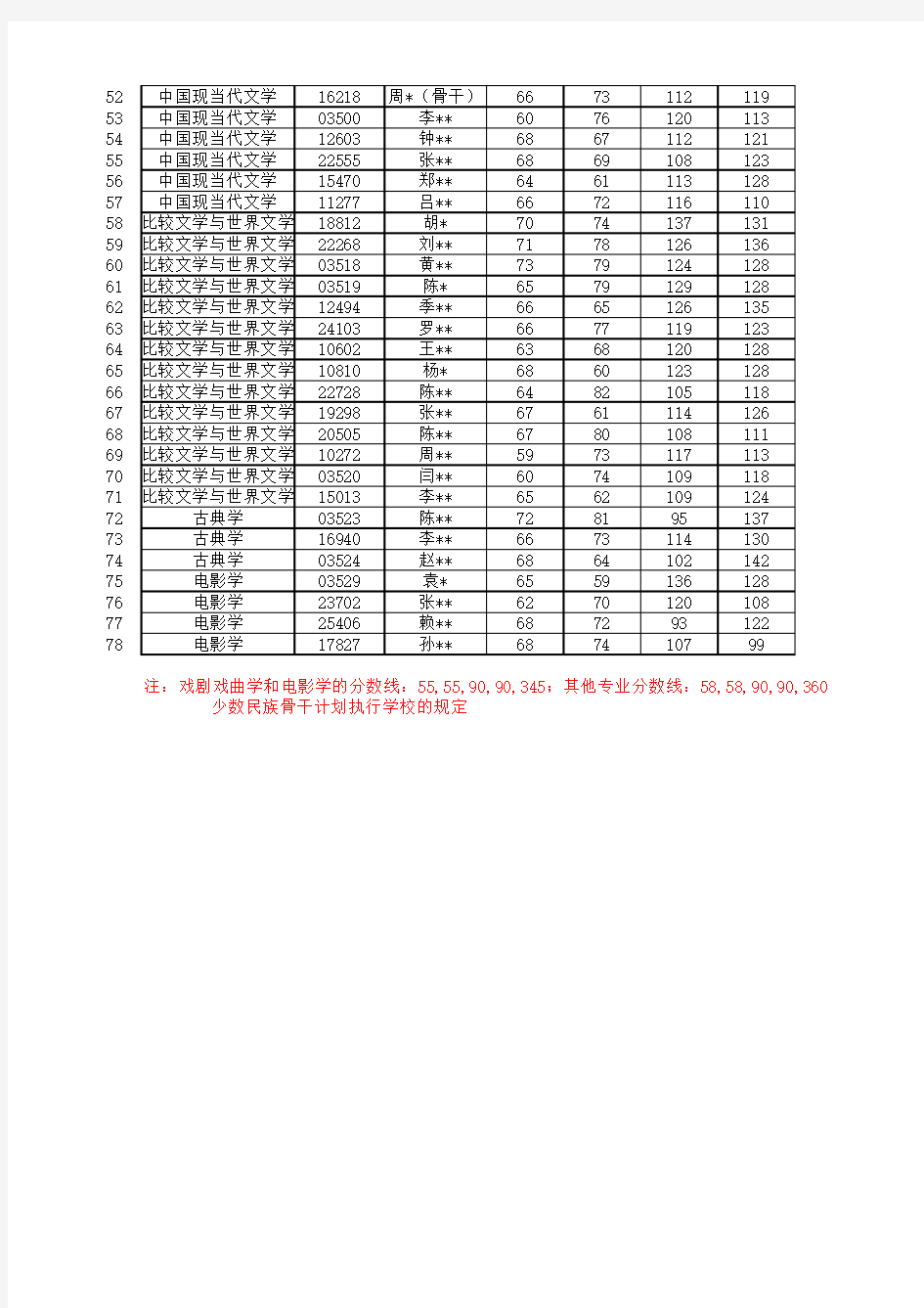 中国人民大学文学院2019年统考硕士复试名单(学术型)