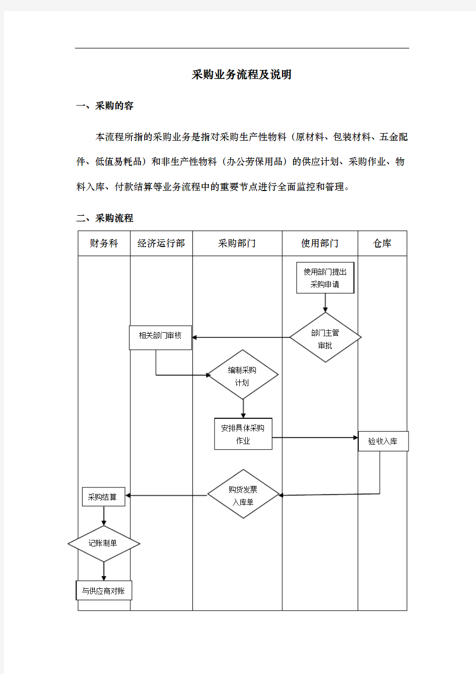 采购业务流程与说明