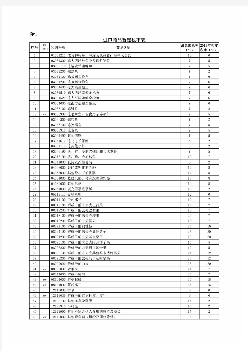 进口关税税率表2019