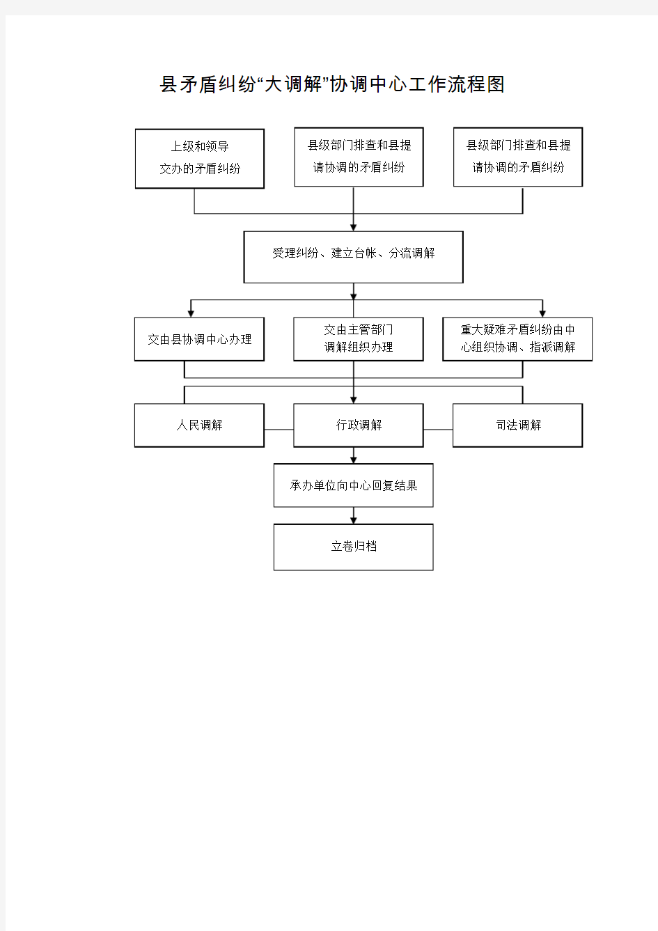 矛盾纠纷大调解协调中心工作流程图