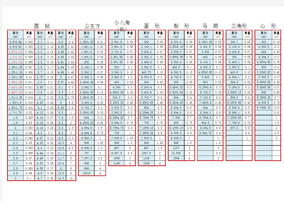 圆钻异形钻尺寸对照表