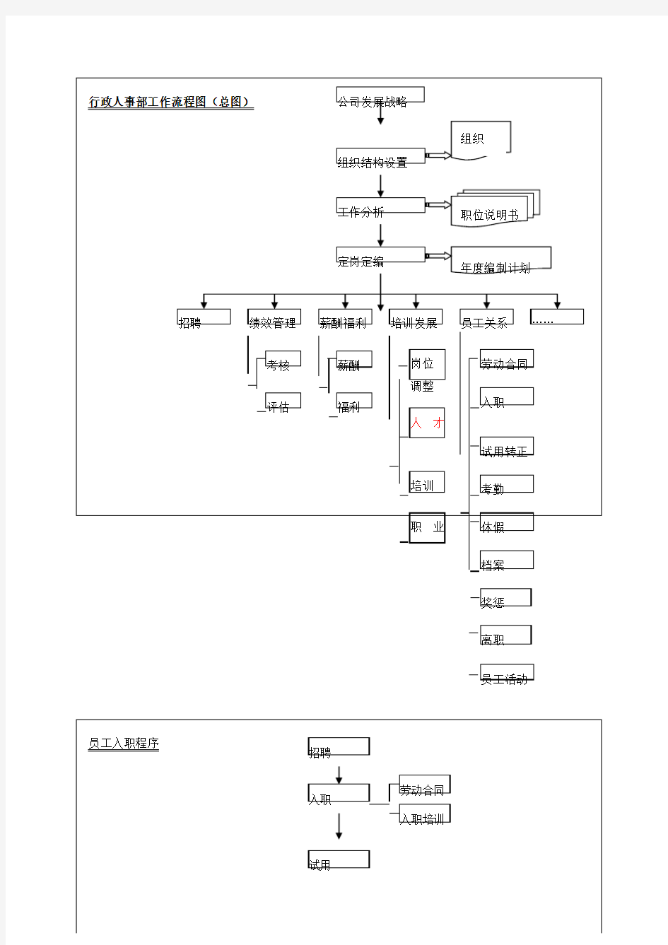 人事工作流程图