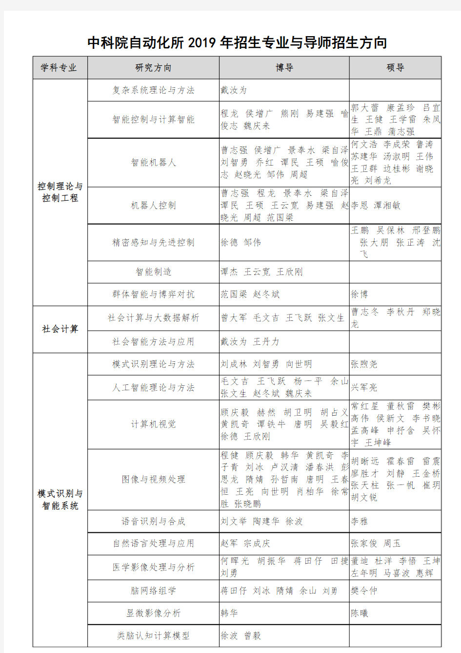 中科院自动化所2019年招生专业与导师招生方向