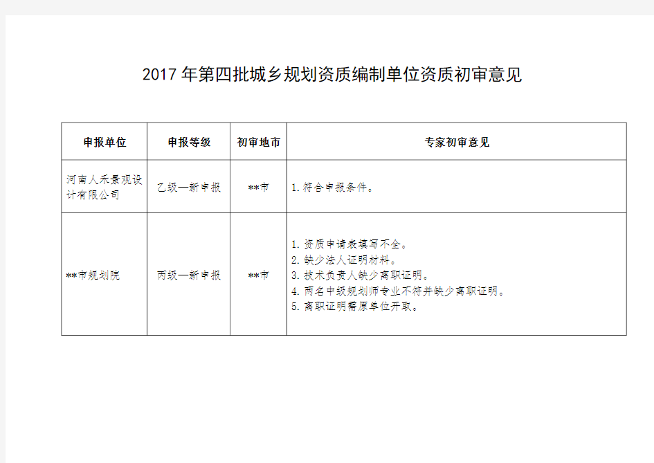 2017年第四批城乡规划资质编制单位资质初审意见【模板】