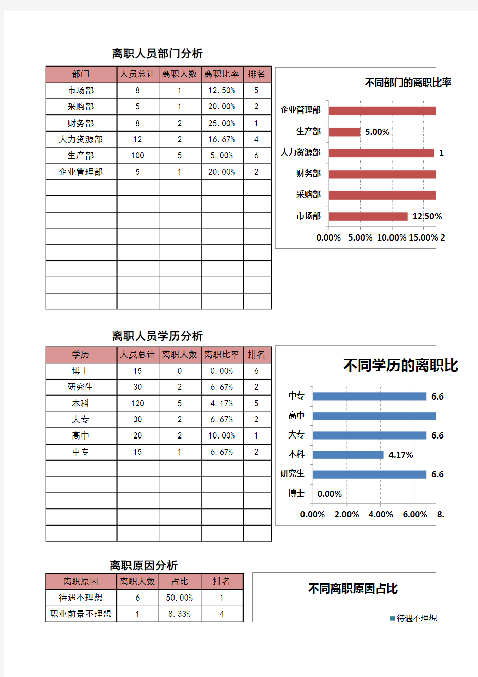 员工离职记录与统计表(原因分析)