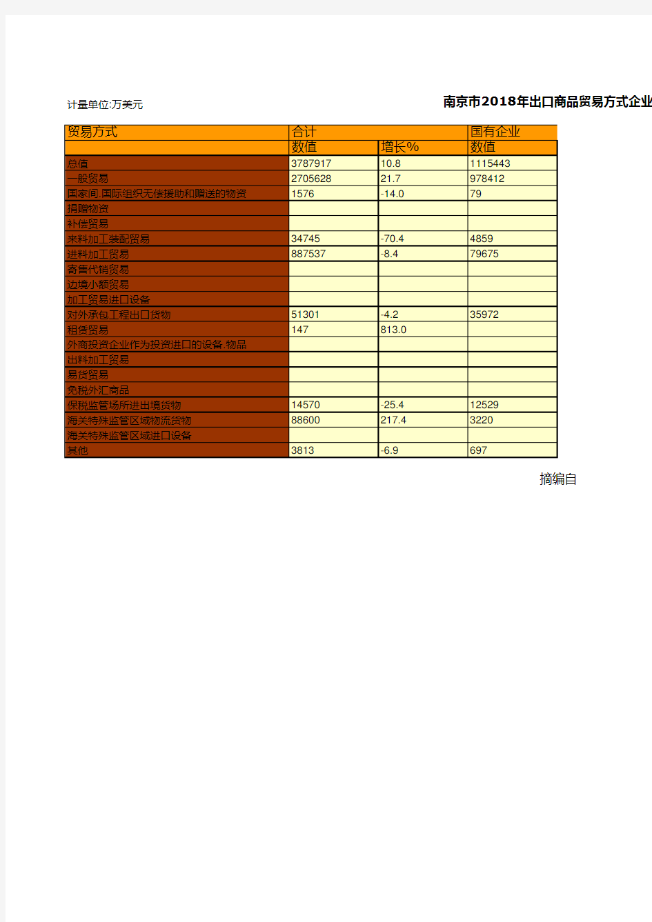 南京市社会经济发展统计年鉴指标数据：2018年出口商品贸易方式企业性质总值统计(按经营单位)