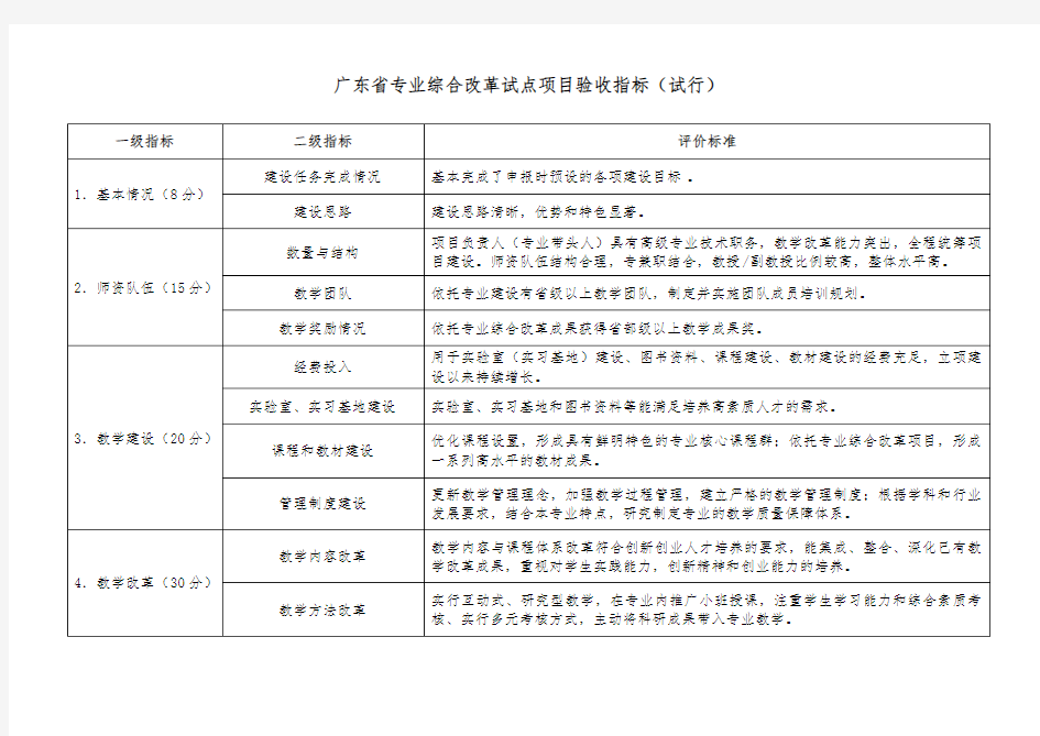 广东省“教学质量与教学改革工程”项目评审指标体系(试行) (1)