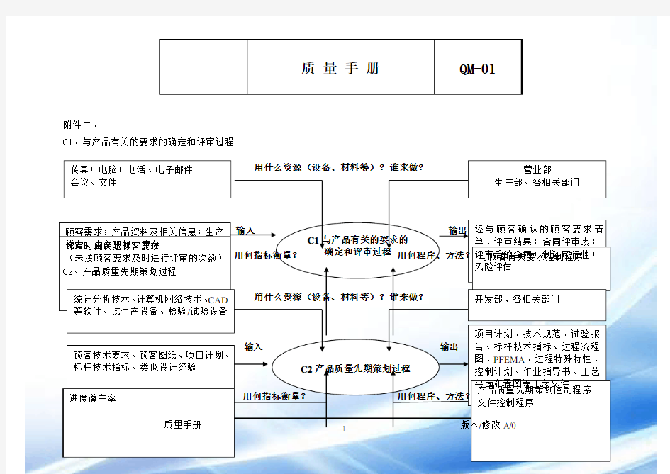 质量管理体系过程识别乌龟图