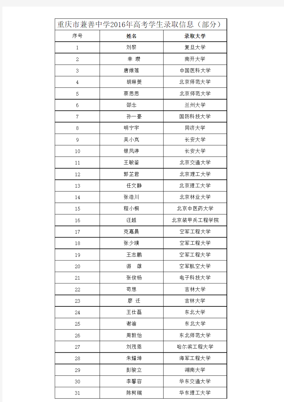 2016年高考录取信息(部分)