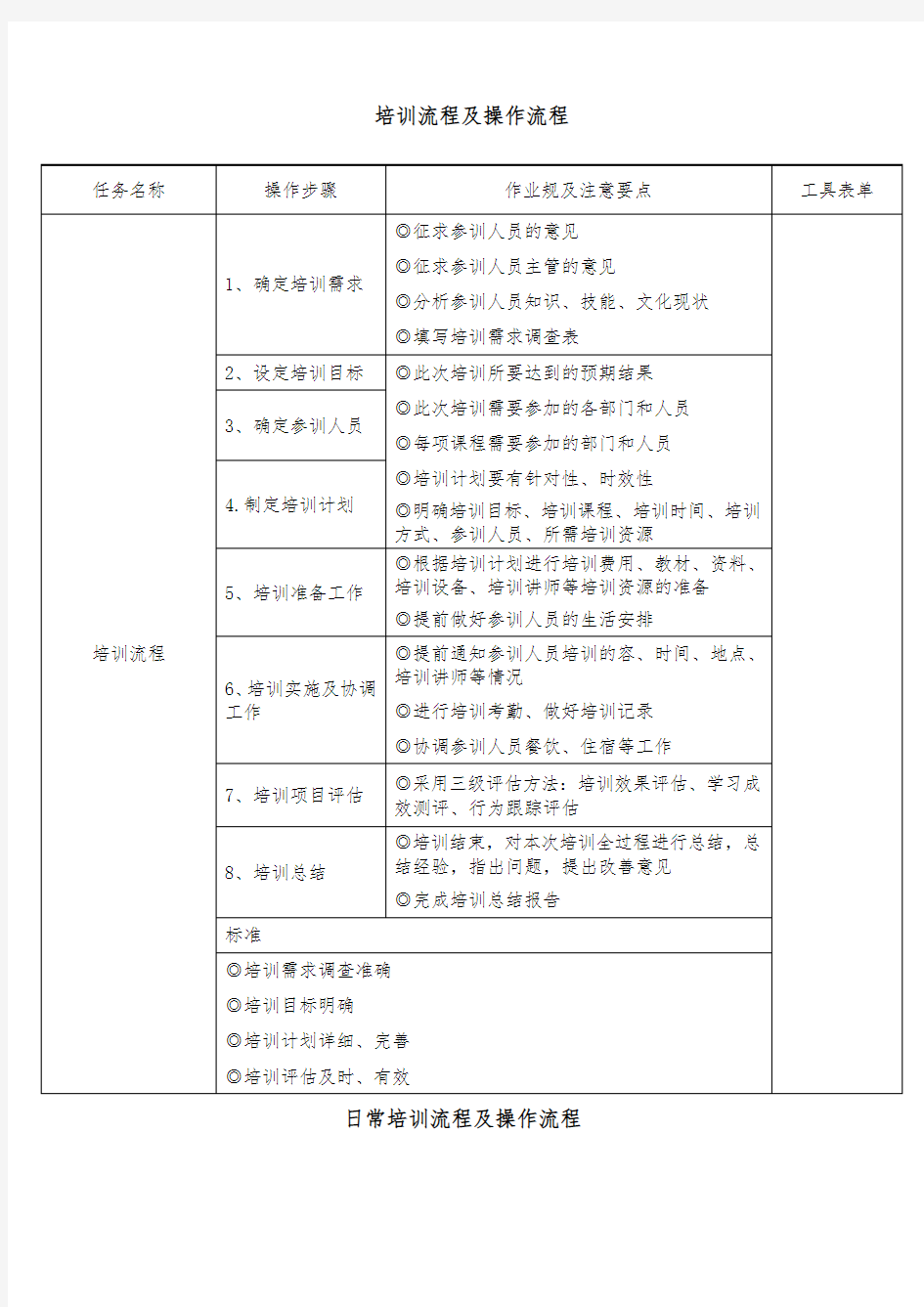 培训流程与操作流程图