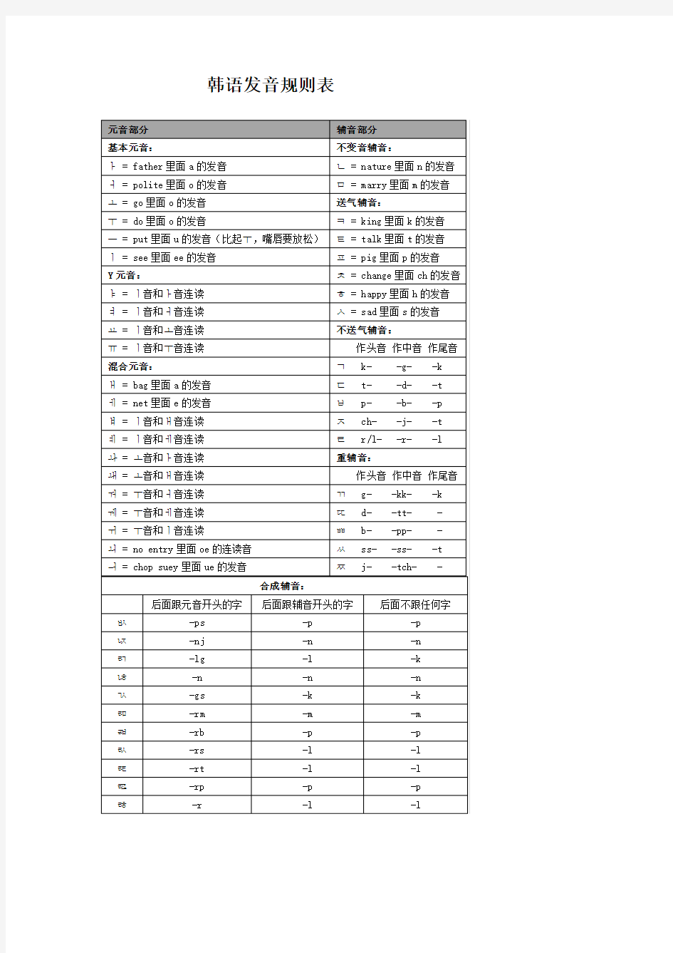 (完整版)韩语发音规则表