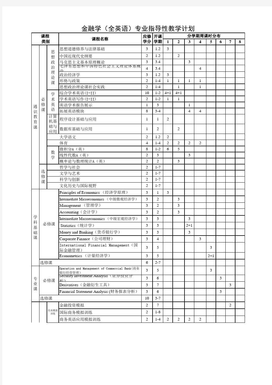 金融学(全英语)专业教学计划