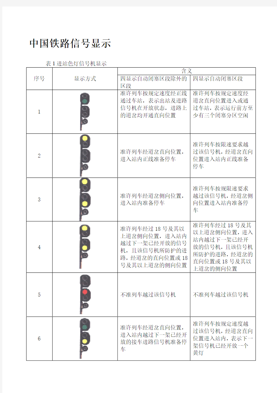 中国铁路信号显示