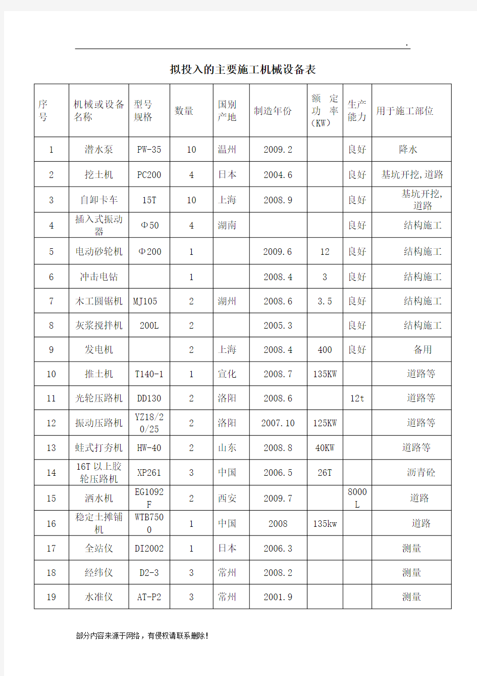 道路拟投入的主要施工机械设备表