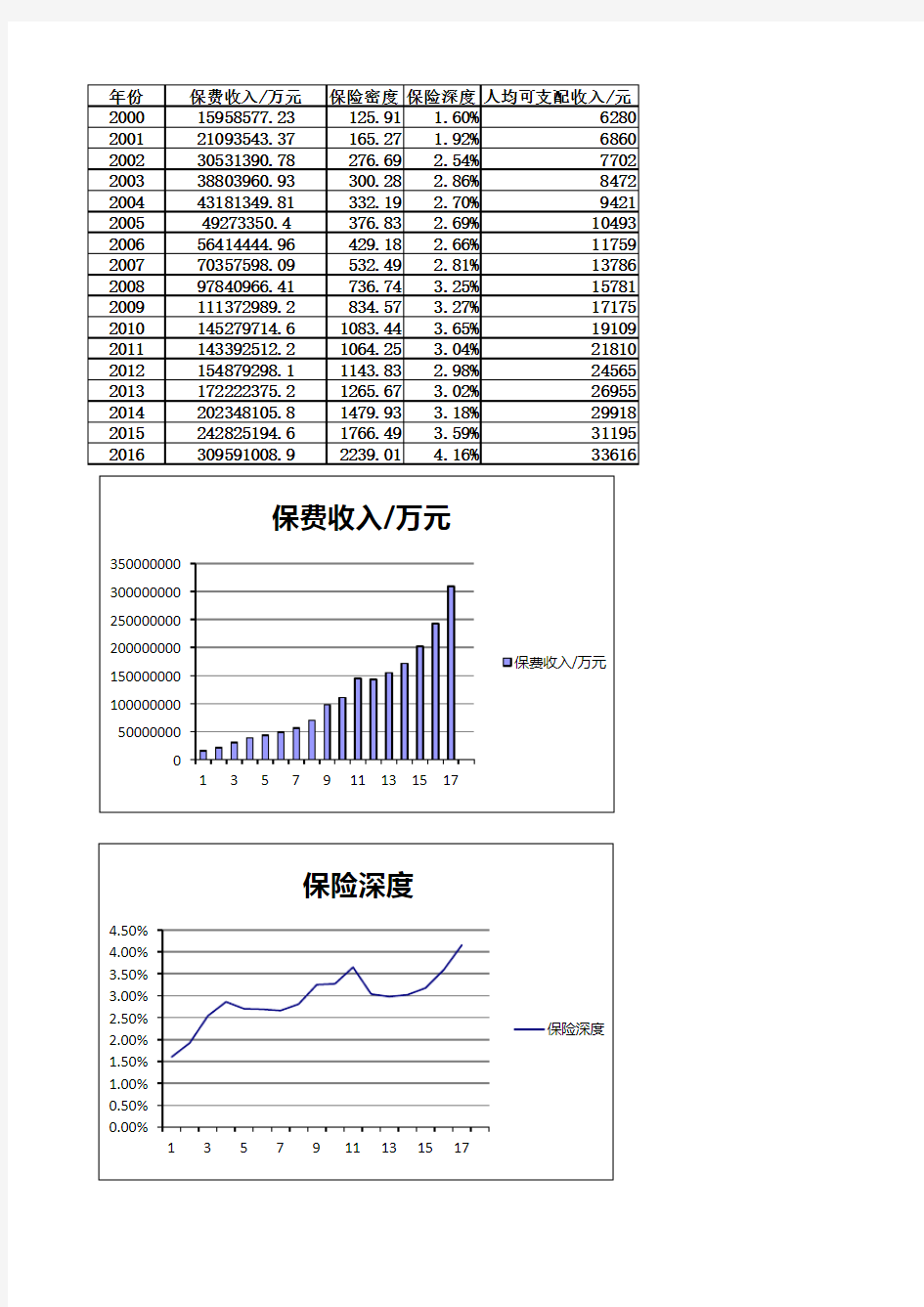 我国近十年保险密度保险深度保费规模