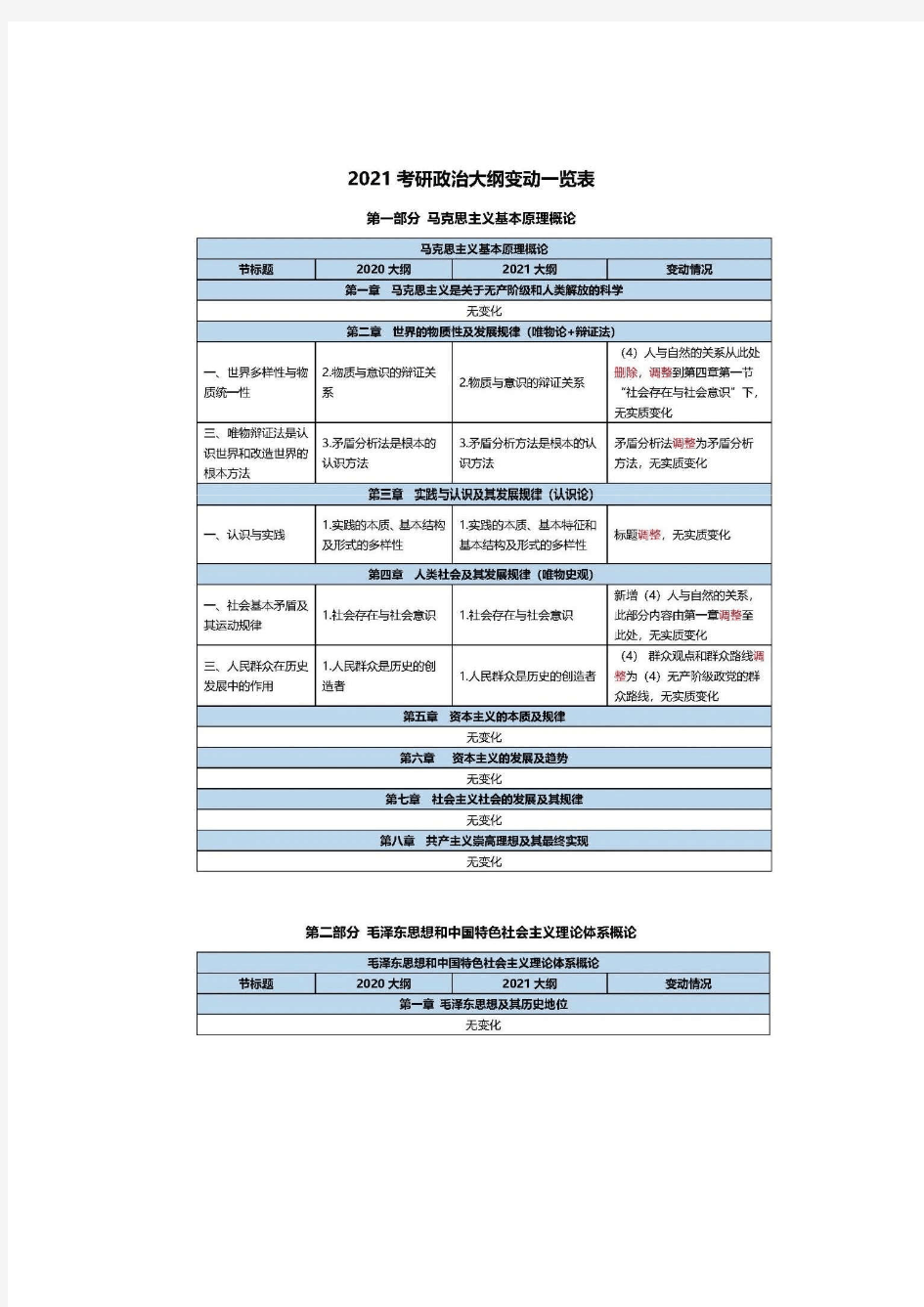 2021考研政治大纲变动一览表