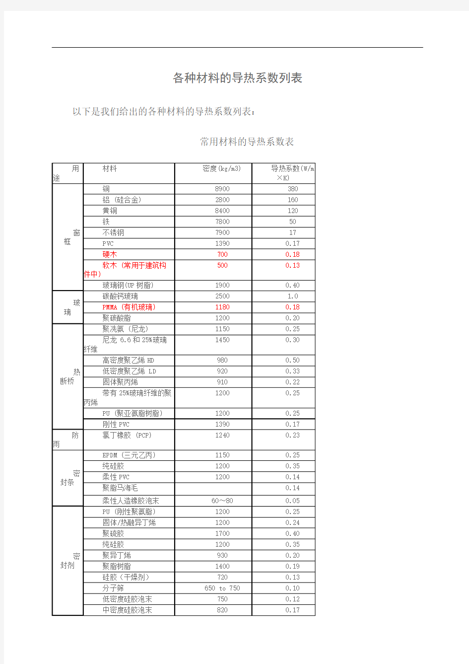 各种材料的导热系数列表