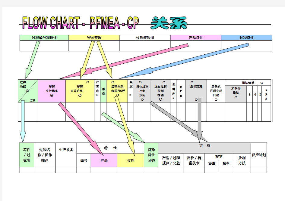 流程图、PFMEA与控控制计划的关系