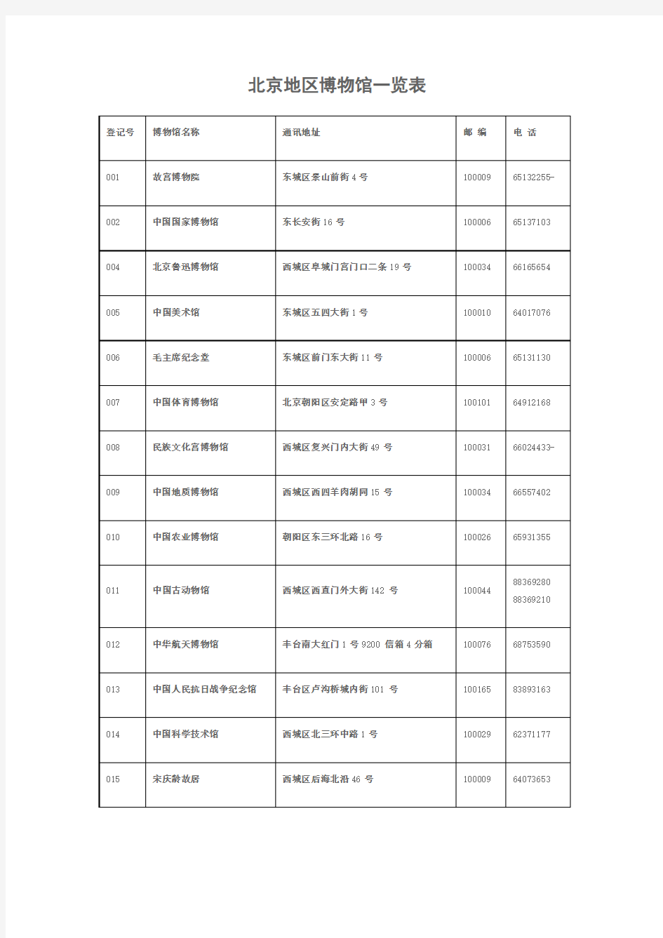 北京地区博物馆一览表