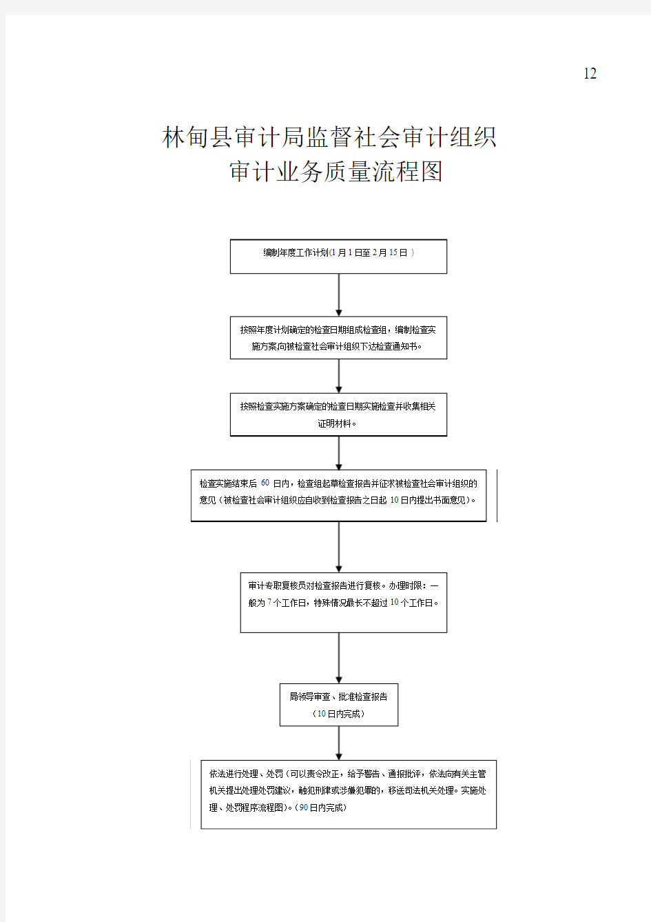 审计业务质量流程图