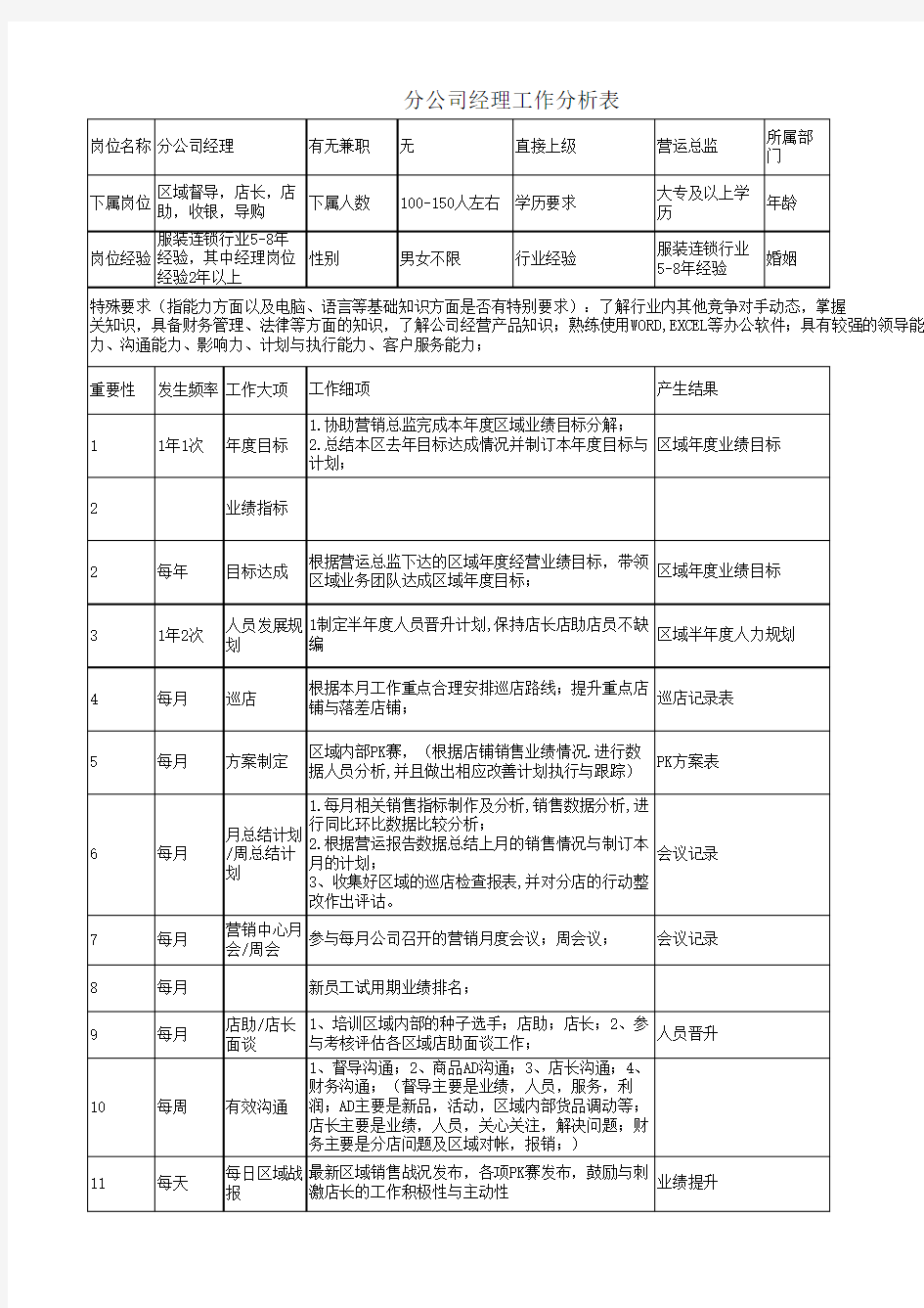 区域经理工作分析表