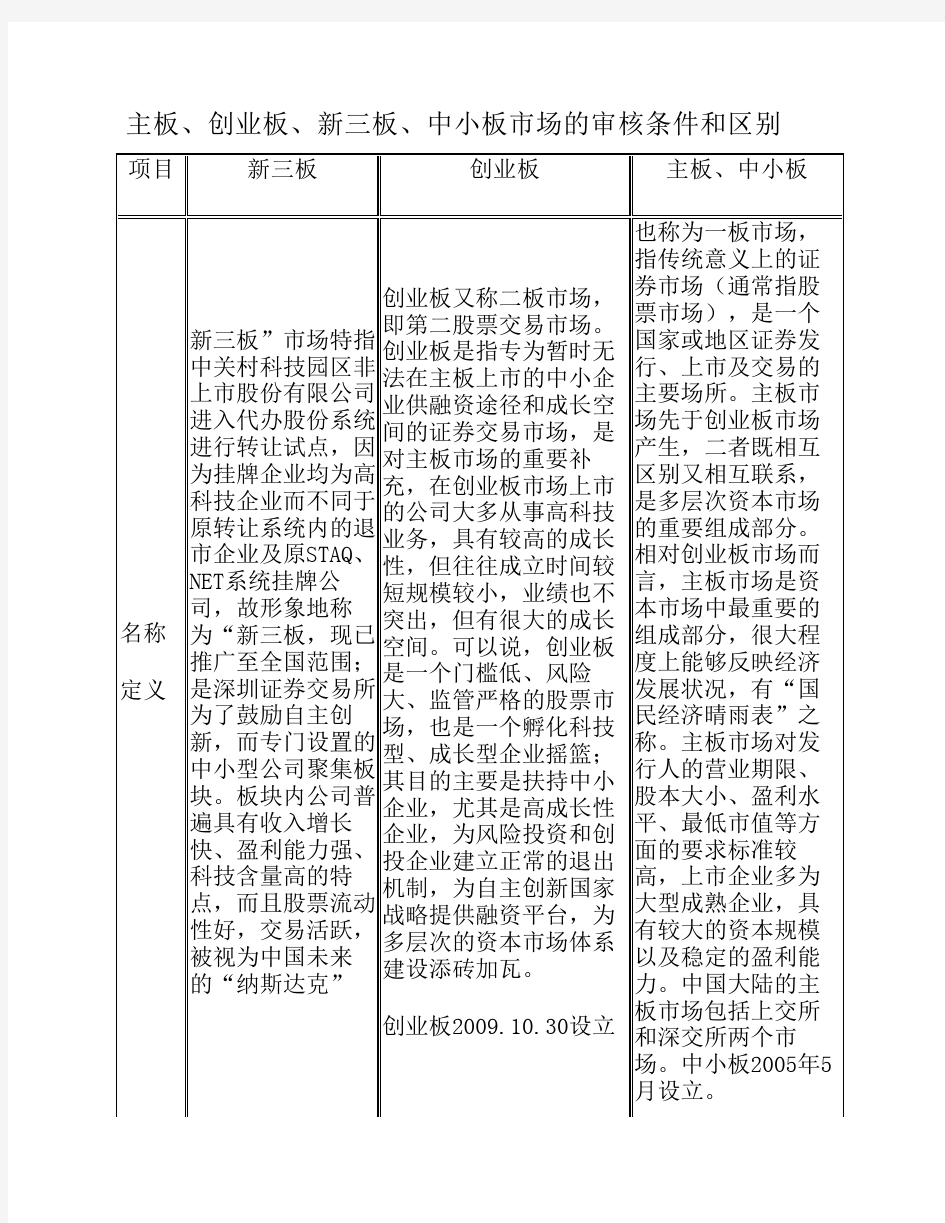 主板、新三板、创业板及香港上市条件区别