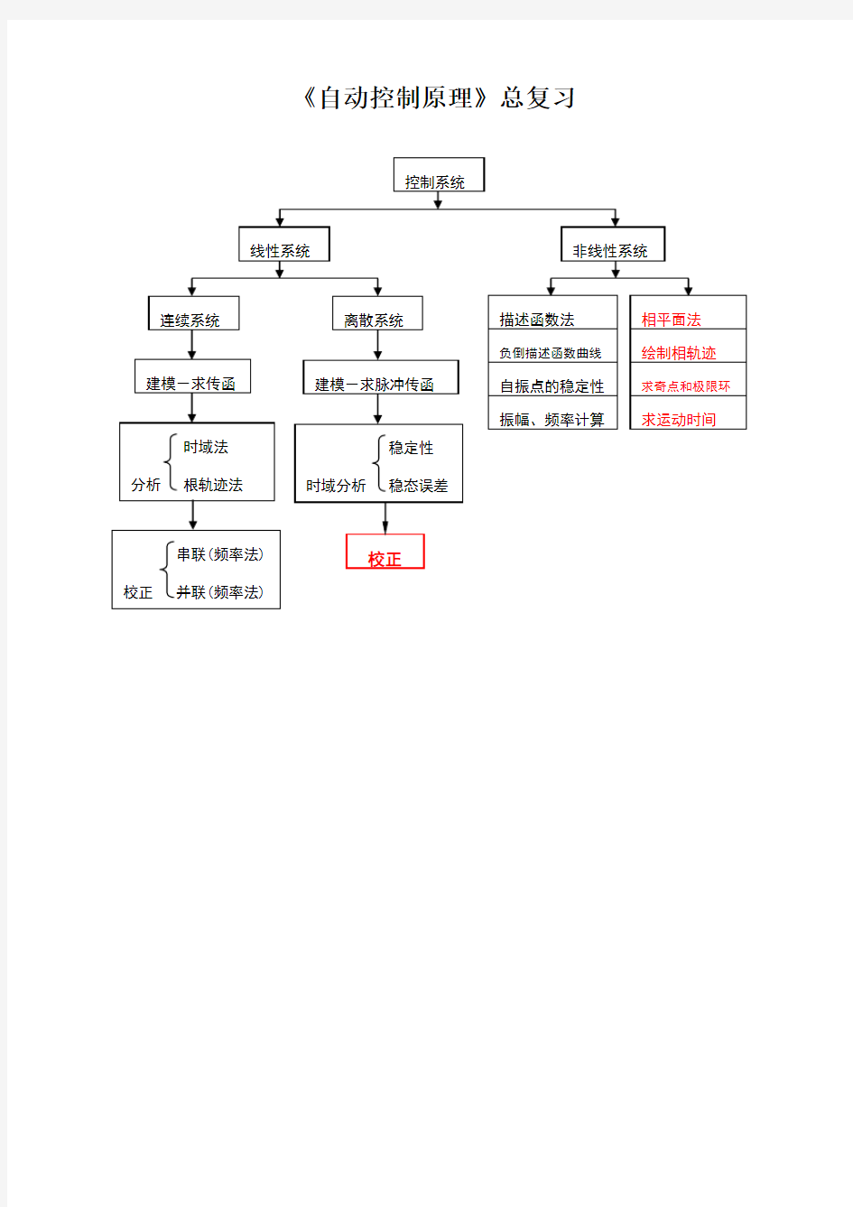 自动控制原理总经典总结