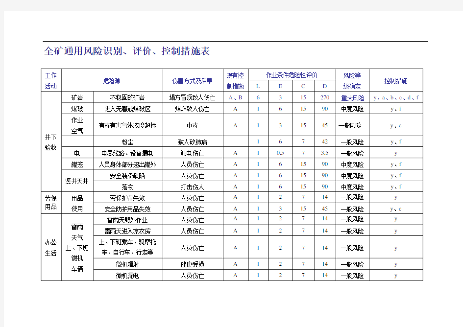 危险源辨识、风险评价及措施控制策划表.方案