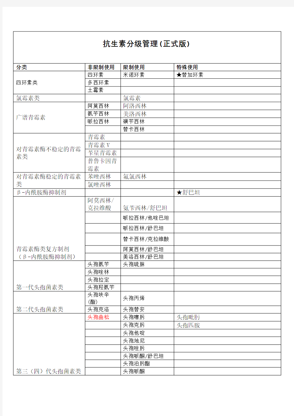 抗生素分级管理正式版