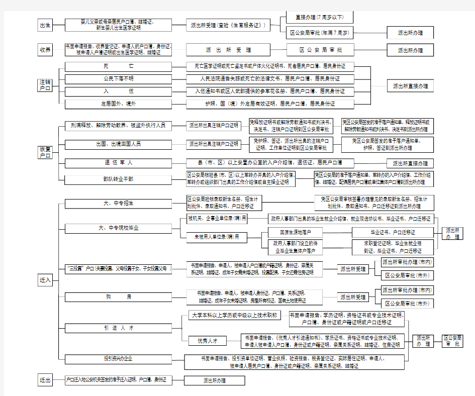 办理户口流程图