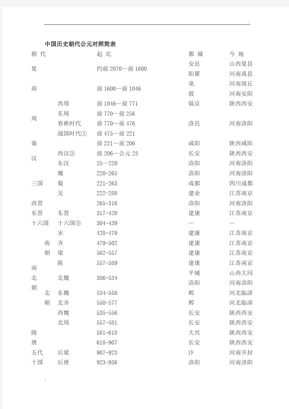 中国历史朝代公元对照简表 (2)