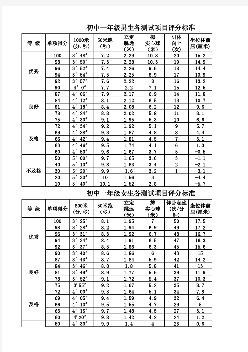 初中体育达标标准