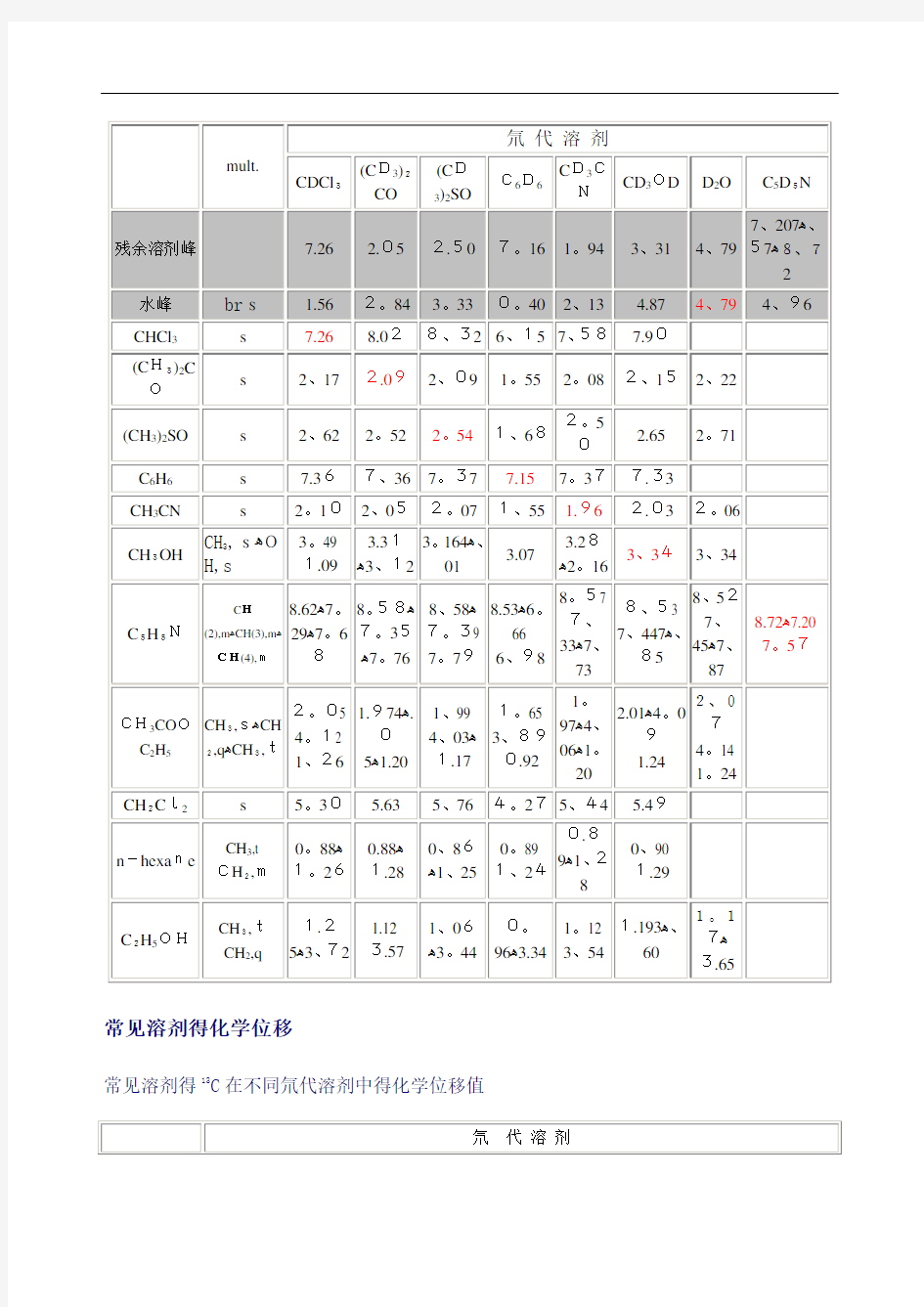 NMR常见溶剂峰和水峰