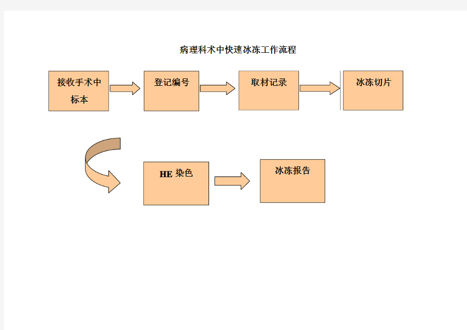 病理科术中快速冰冻工作流程图