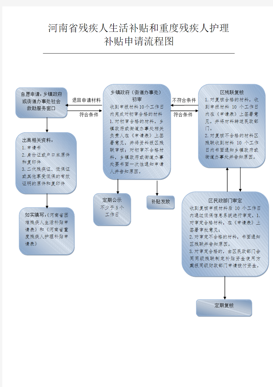 残疾人两项补贴申请流程图