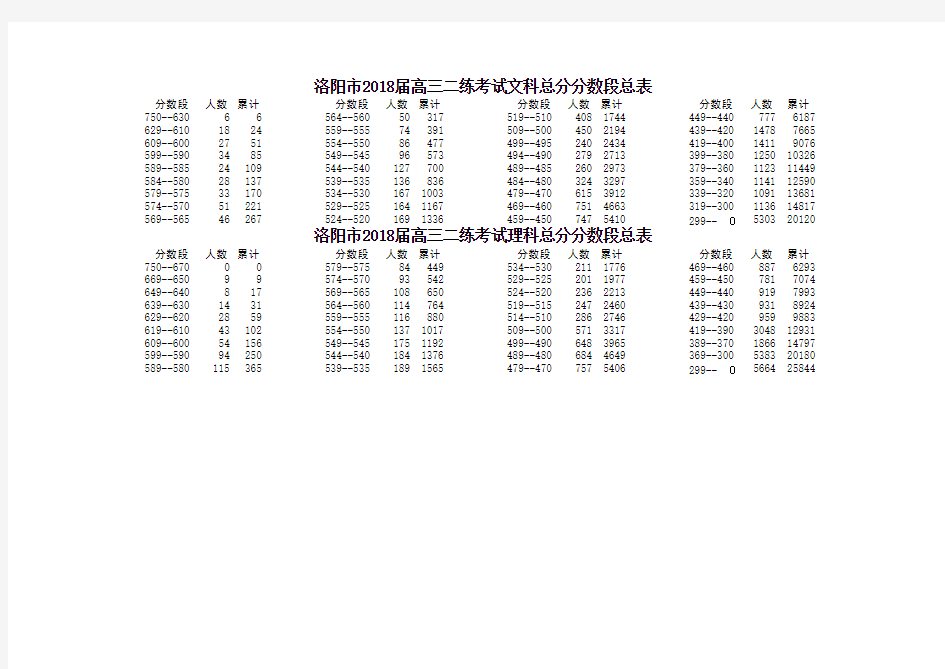 洛阳市2018届高三二练考试总分分数段总表