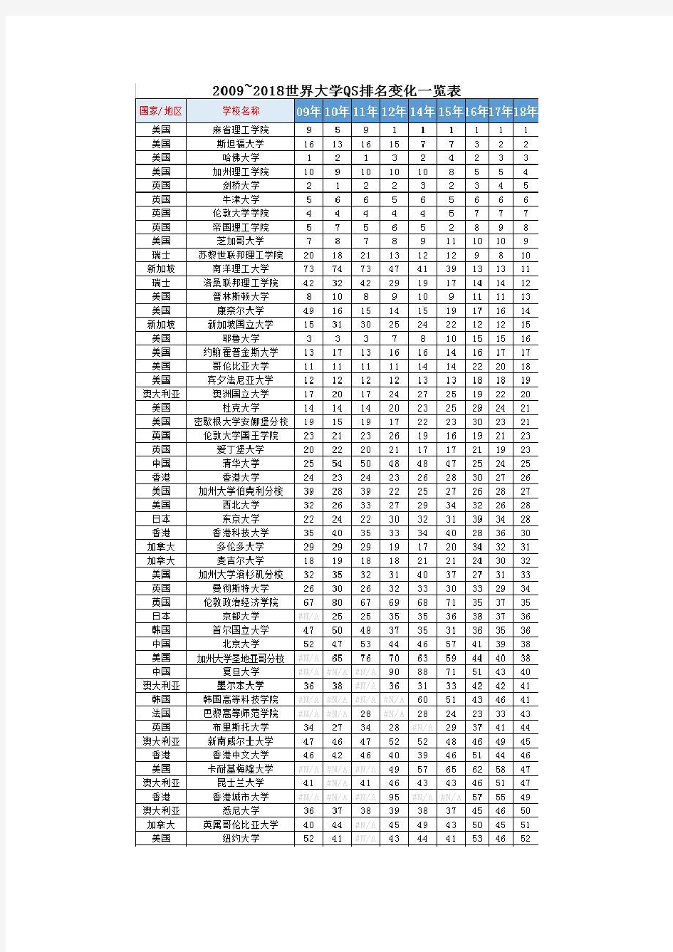 2009年～2018年世界大学QS排名前100强统计表