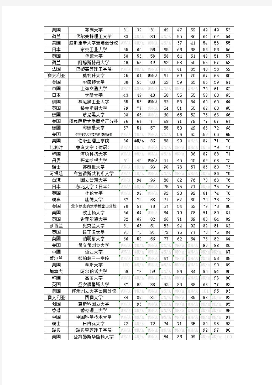 2009年～2018年世界大学QS排名前100强统计表