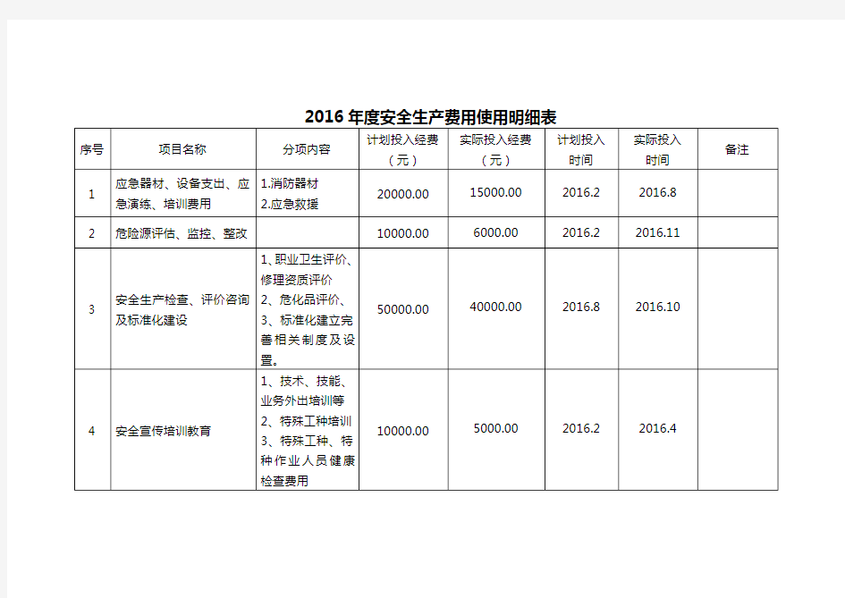 安全生产费用投入明细含预算决算 