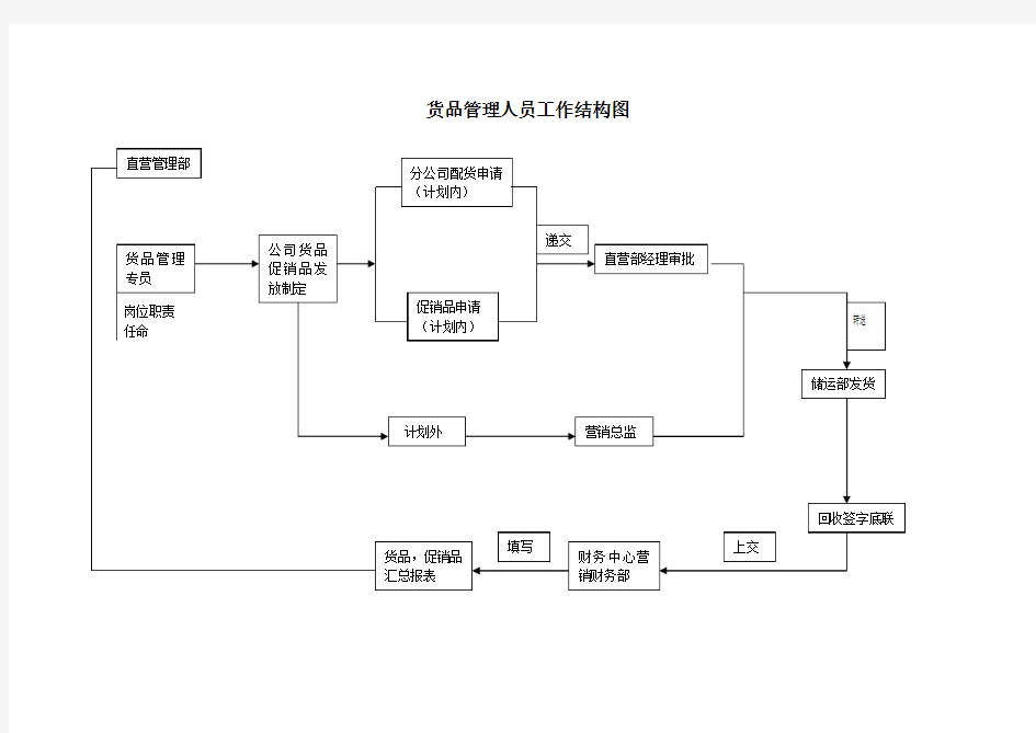 货品管理人员工作结构图