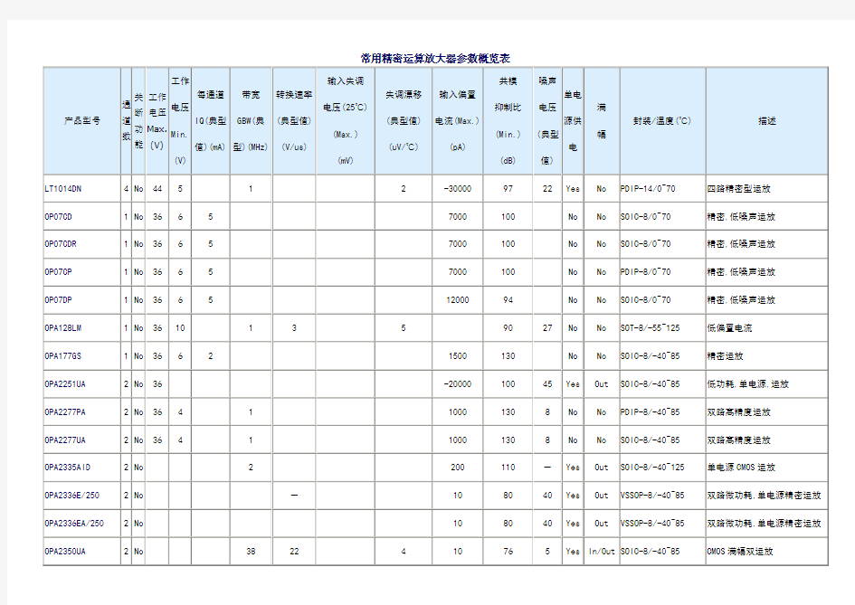 常用精密运算放大器参数概览表