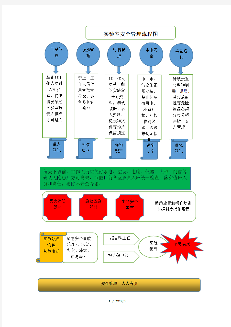 实验室安全管理流程图3(优.选)