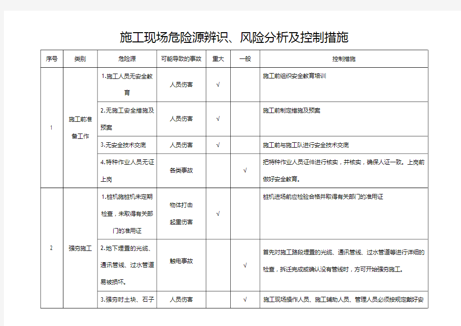 危险源辨识、风险分析报告及要求措施