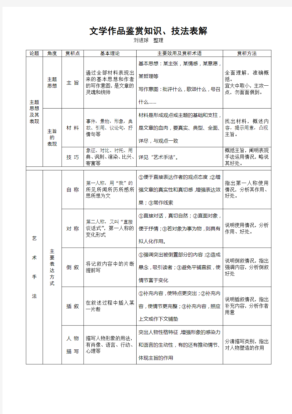 文学作品赏析短文写作角度一览表解读