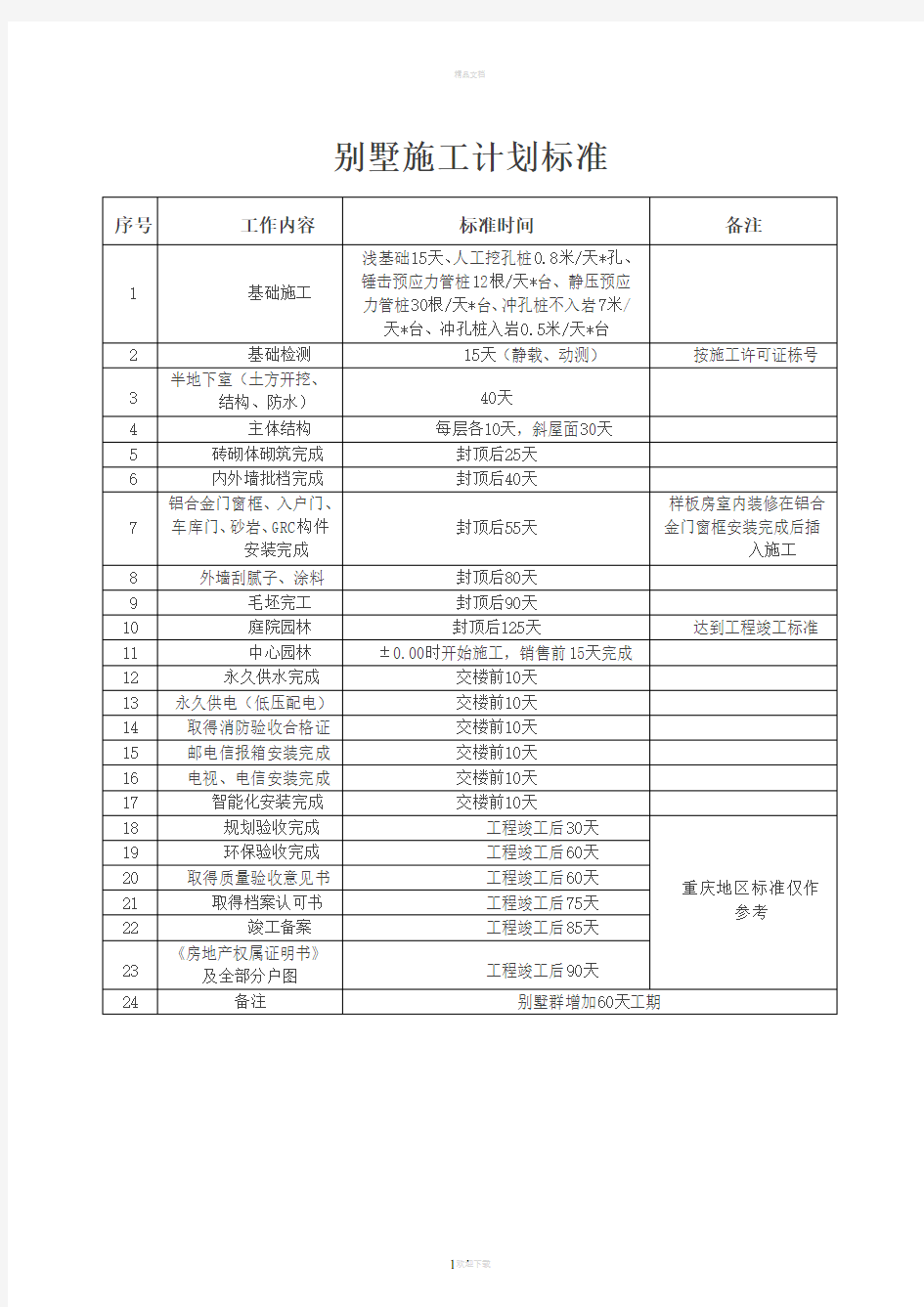 恒大地产标准工期