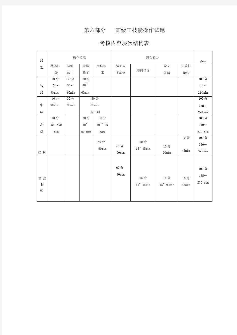 井下作业工技能操作考核培训