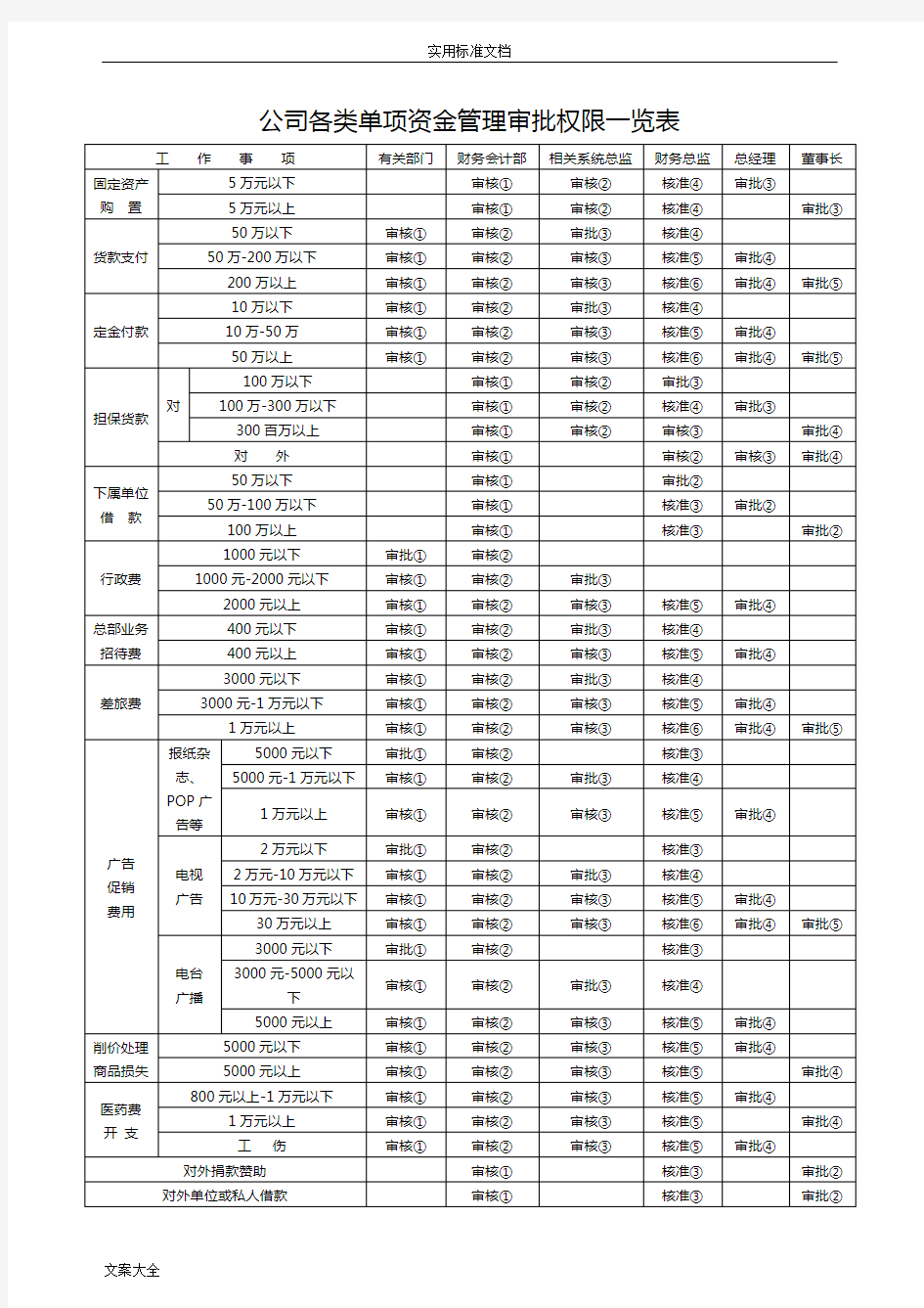 各种财务表格实用模板大全