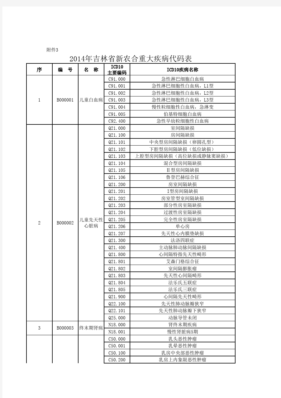 2014重大疾病代码表