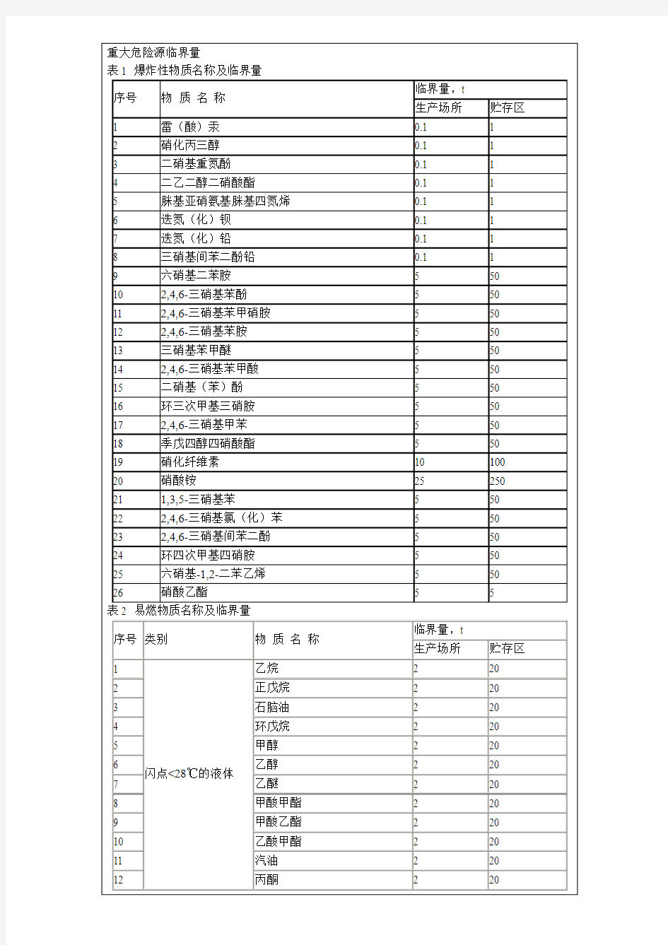 重大危险源临界量