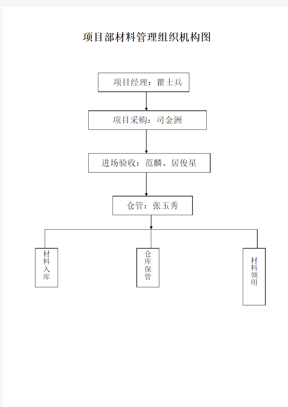 建筑施工材料管理规定